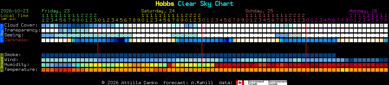 Current forecast for Hobbs Clear Sky Chart