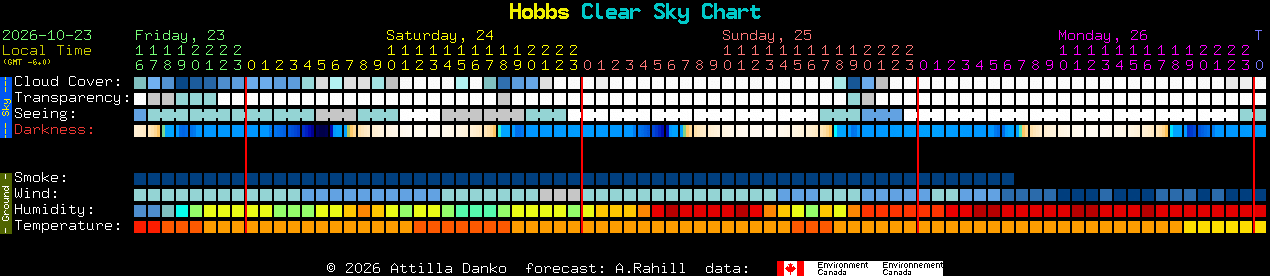Current forecast for Hobbs Clear Sky Chart