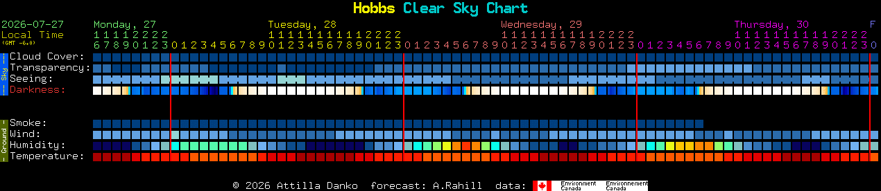 Current forecast for Hobbs Clear Sky Chart