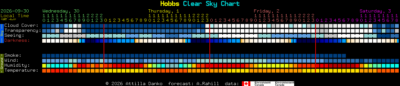 Current forecast for Hobbs Clear Sky Chart