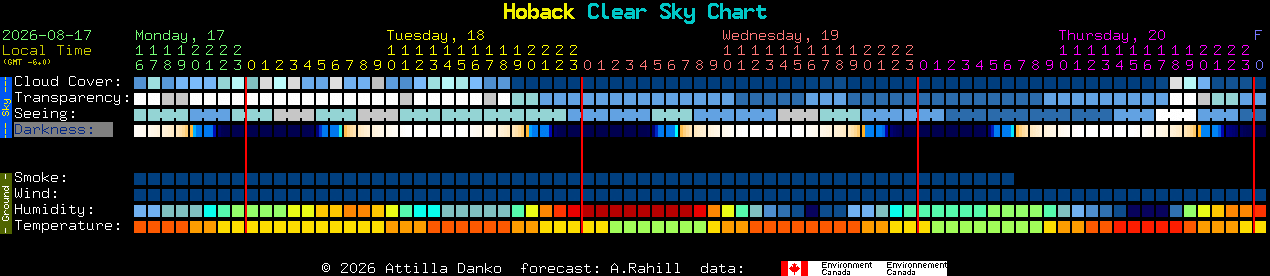 Current forecast for Hoback Clear Sky Chart