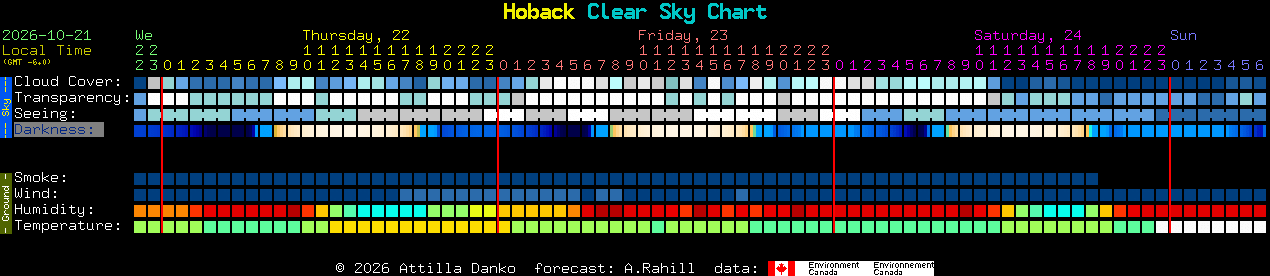 Current forecast for Hoback Clear Sky Chart