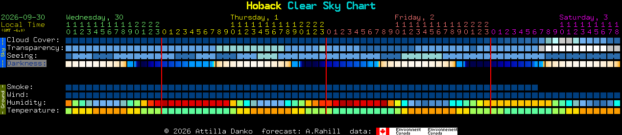 Current forecast for Hoback Clear Sky Chart