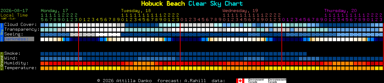 Current forecast for Hobuck Beach Clear Sky Chart