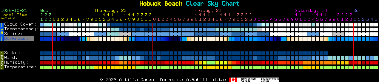 Current forecast for Hobuck Beach Clear Sky Chart