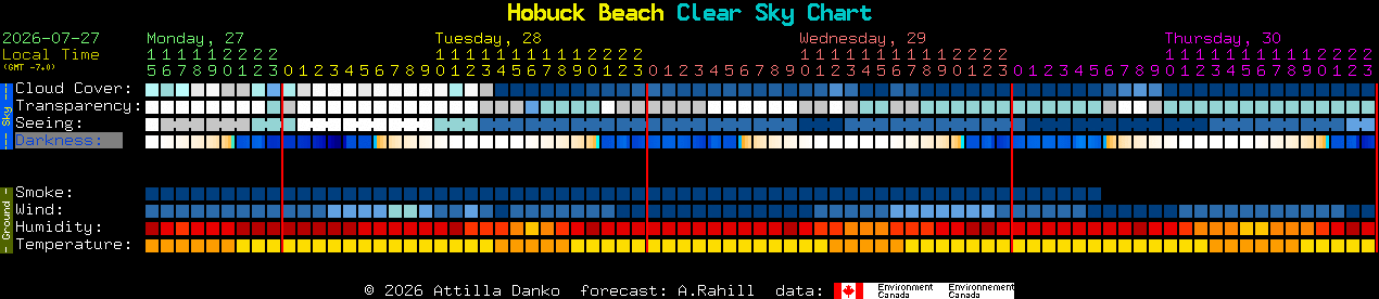 Current forecast for Hobuck Beach Clear Sky Chart
