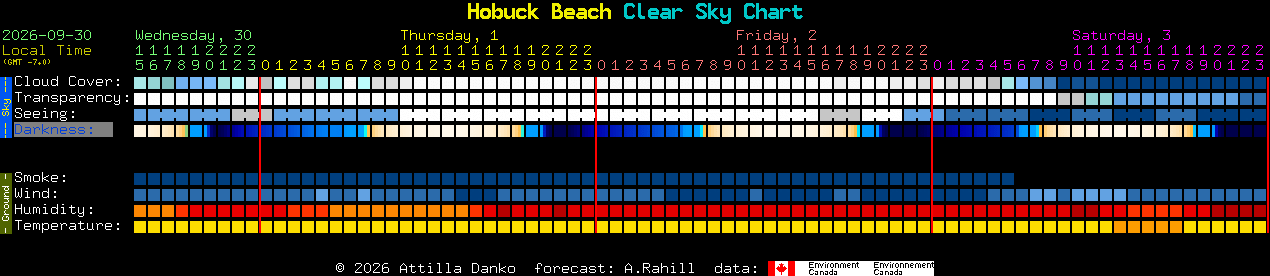 Current forecast for Hobuck Beach Clear Sky Chart