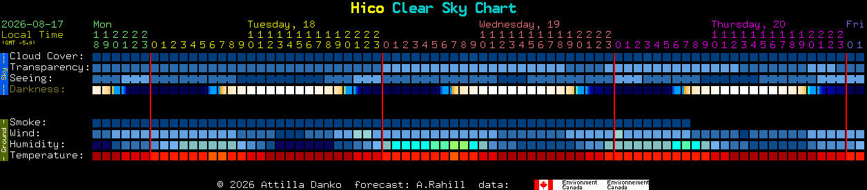 Current forecast for Hico Clear Sky Chart