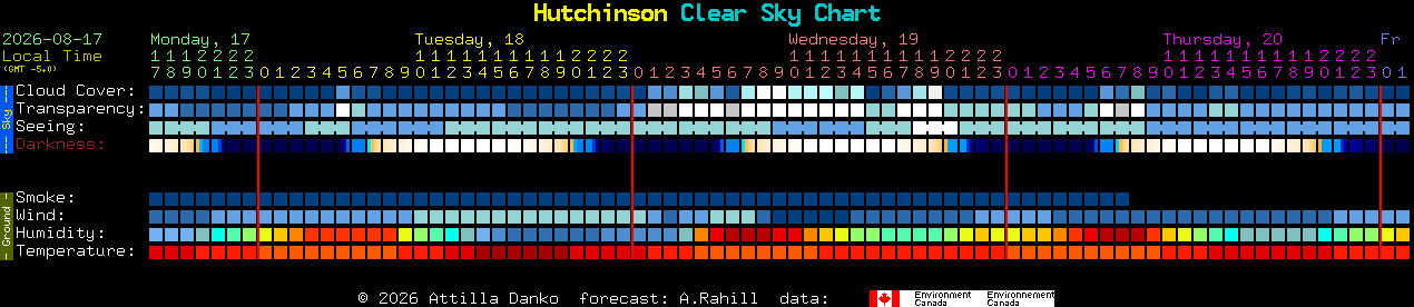 Current forecast for Hutchinson Clear Sky Chart