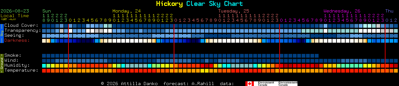 Current forecast for Hickory Clear Sky Chart