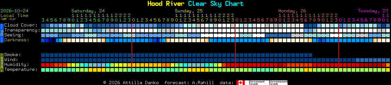 Current forecast for Hood River Clear Sky Chart