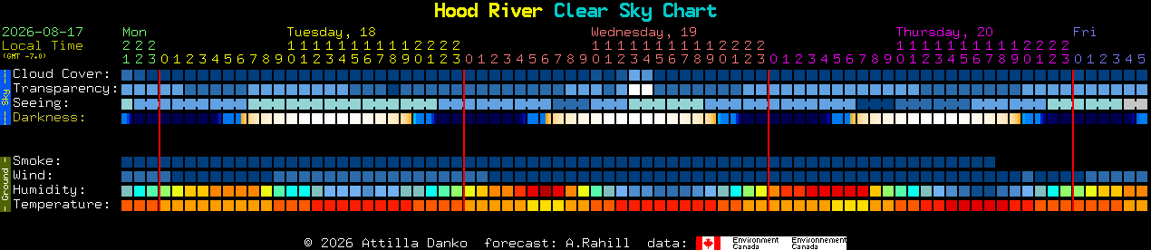 Current forecast for Hood River Clear Sky Chart