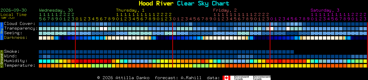 Current forecast for Hood River Clear Sky Chart