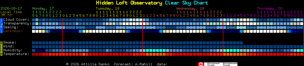 Current forecast for Hidden Loft Observatory Clear Sky Chart