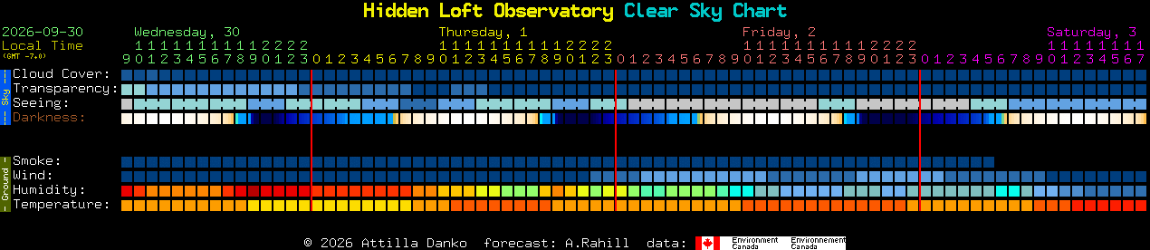Current forecast for Hidden Loft Observatory Clear Sky Chart