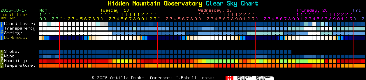 Current forecast for Hidden Mountain Observatory Clear Sky Chart
