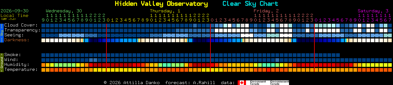 Current forecast for Hidden Valley Observatory Clear Sky Chart