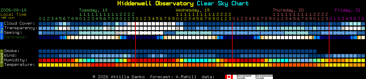 Current forecast for Hiddenwell Observatory Clear Sky Chart