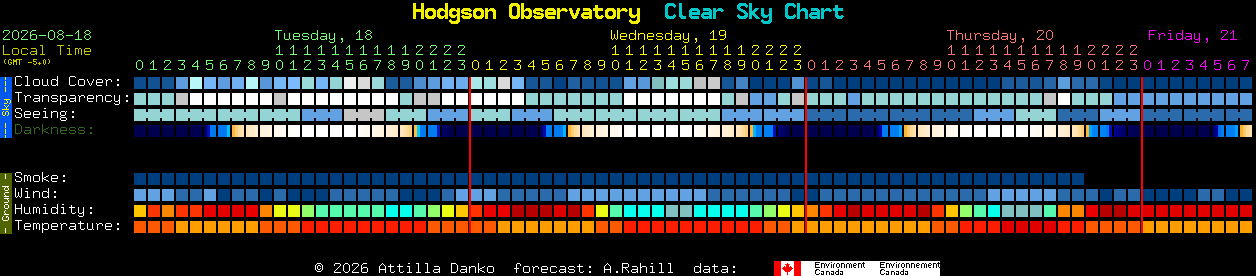 Current forecast for Hodgson Observatory Clear Sky Chart