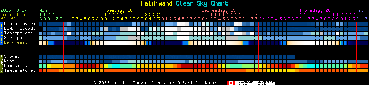 Current forecast for Haldimand Clear Sky Chart