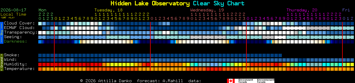 Current forecast for Hidden Lake Observatory Clear Sky Chart