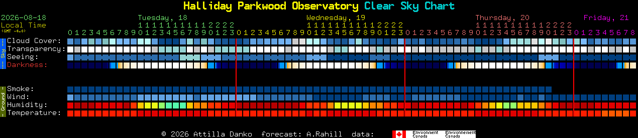 Current forecast for Halliday Parkwood Observatory Clear Sky Chart