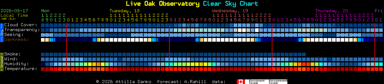Current forecast for Live Oak Observatory Clear Sky Chart