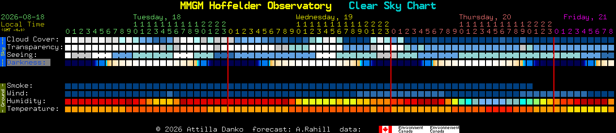 Current forecast for MMGM Hoffelder Observatory Clear Sky Chart