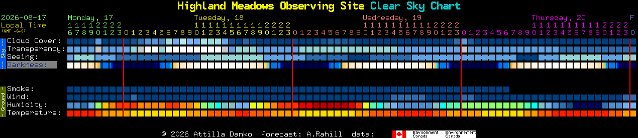 Current forecast for Highland Meadows Observing Site Clear Sky Chart
