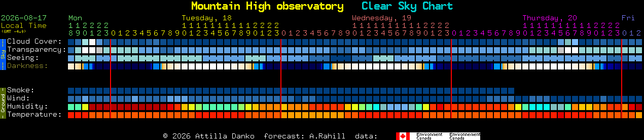 Current forecast for Mountain High observatory Clear Sky Chart
