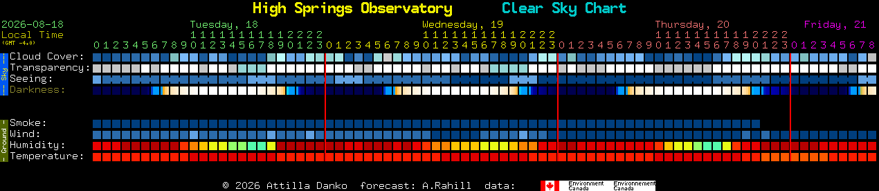 Current forecast for High Springs Observatory Clear Sky Chart