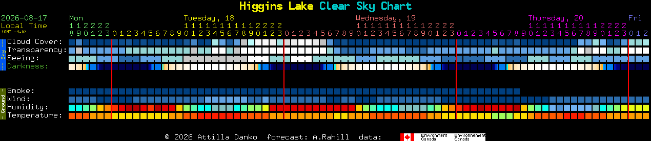 Current forecast for Higgins Lake Clear Sky Chart