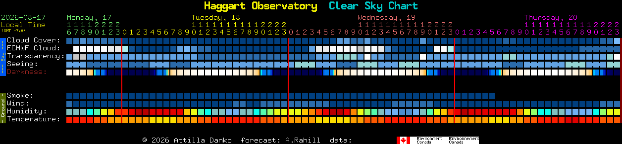 Current forecast for Haggart Observatory Clear Sky Chart