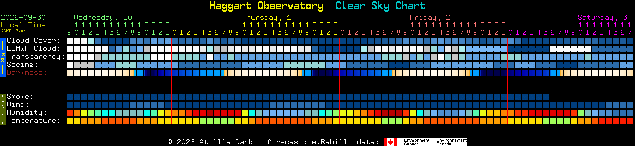 Current forecast for Haggart Observatory Clear Sky Chart