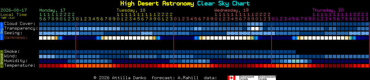 Current forecast for High Desert Astronomy Clear Sky Chart