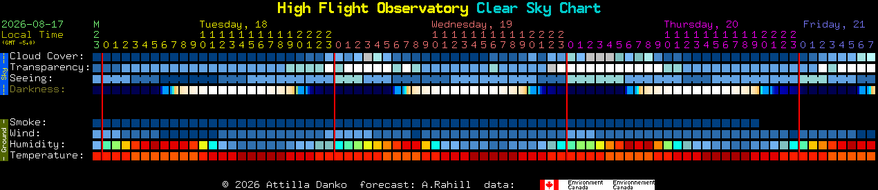 Current forecast for High Flight Observatory Clear Sky Chart