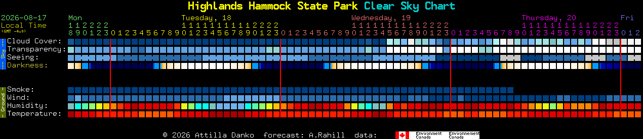 Current forecast for Highlands Hammock State Park Clear Sky Chart