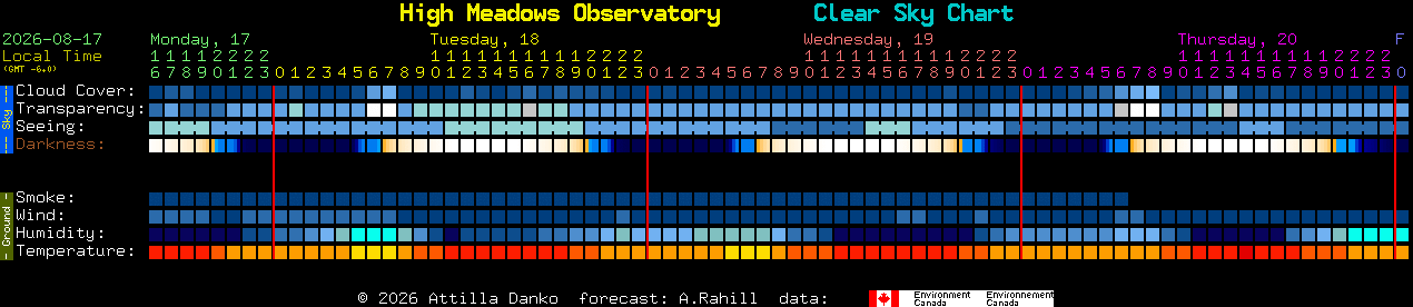 Current forecast for High Meadows Observatory Clear Sky Chart