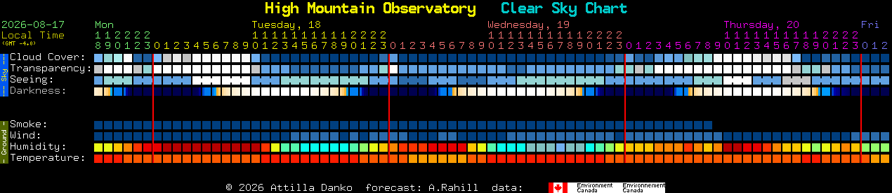 Current forecast for High Mountain Observatory Clear Sky Chart