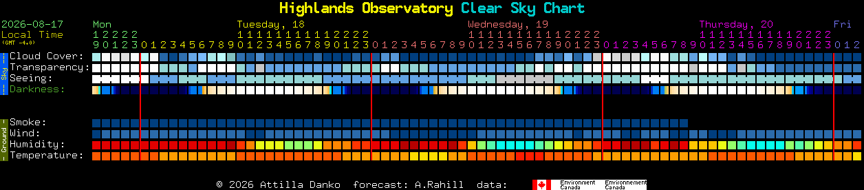 Current forecast for Highlands Observatory Clear Sky Chart