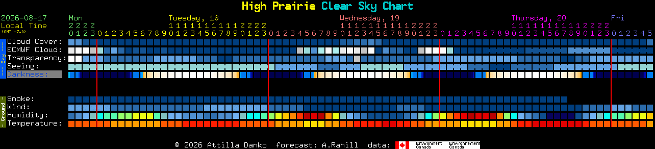 Current forecast for High Prairie Clear Sky Chart