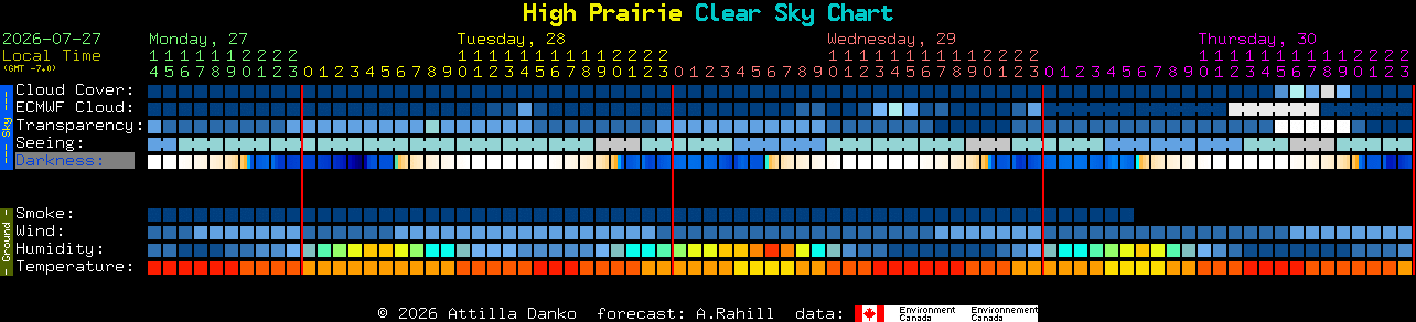 Current forecast for High Prairie Clear Sky Chart