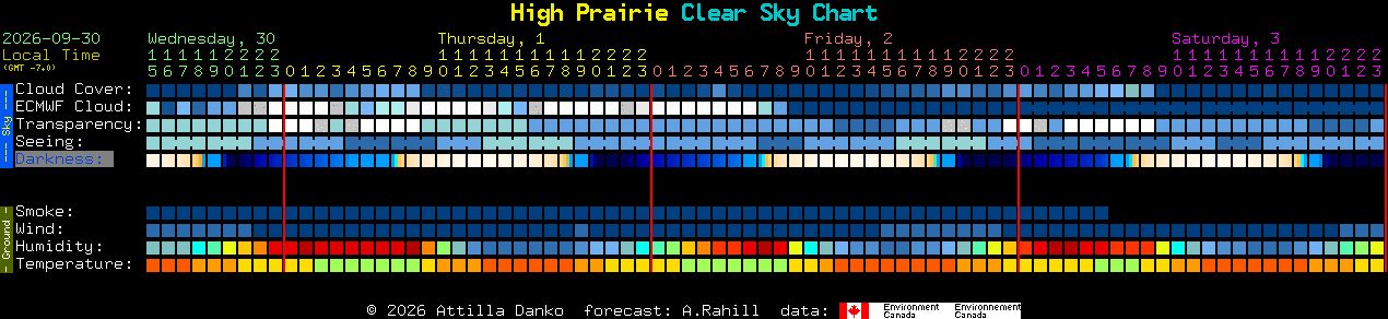 Current forecast for High Prairie Clear Sky Chart