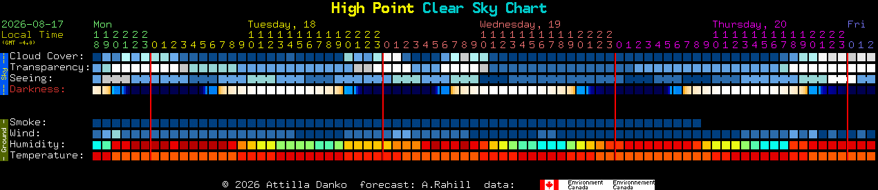 Current forecast for High Point Clear Sky Chart