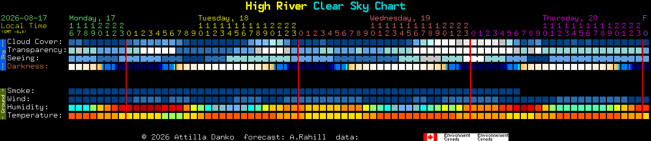 Current forecast for High River Clear Sky Chart