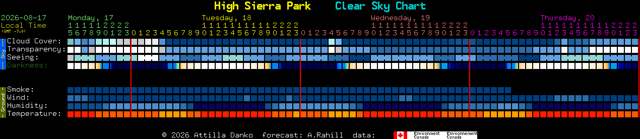 Current forecast for High Sierra Park Clear Sky Chart