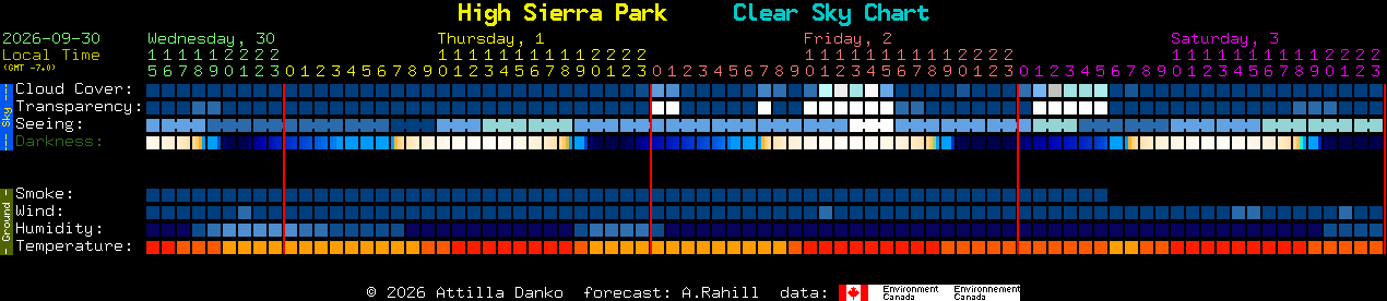 Current forecast for High Sierra Park Clear Sky Chart