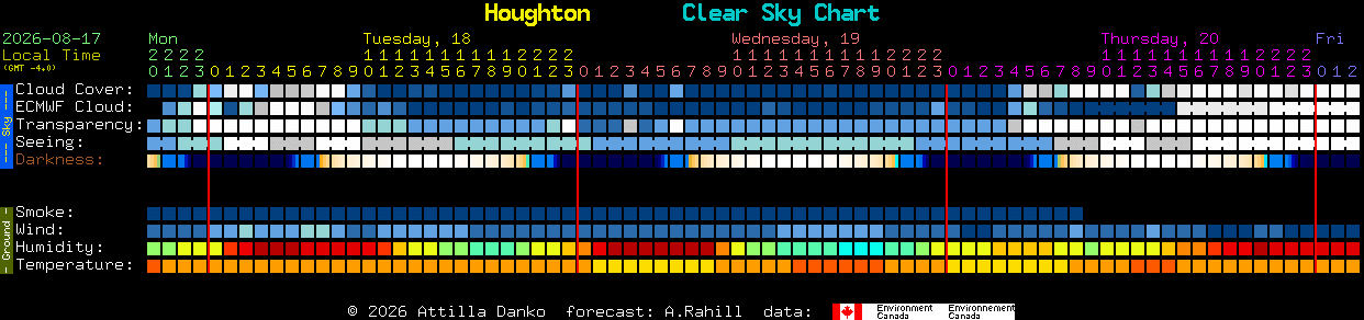Current forecast for Houghton Clear Sky Chart