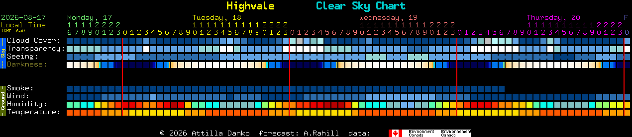 Current forecast for Highvale Clear Sky Chart