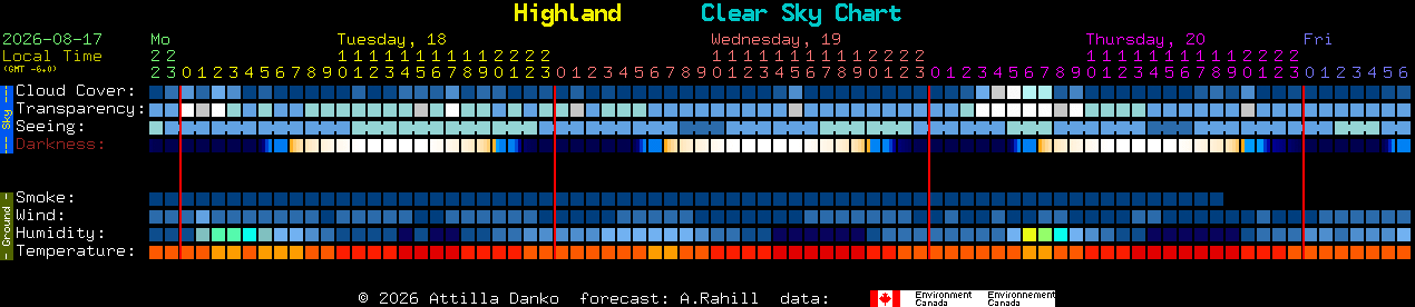 Current forecast for Highland Clear Sky Chart